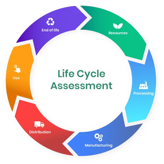 Life Cycle Assesment