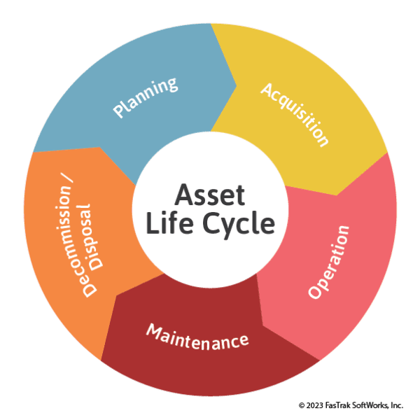 Life Cycle Management