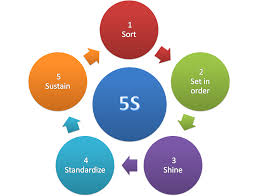 Training Strategi 5s / 5r Peningkatan Kinerja Perusahaan