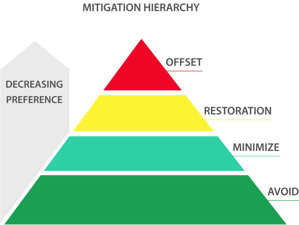 Training HCV and Biodiversity Offset