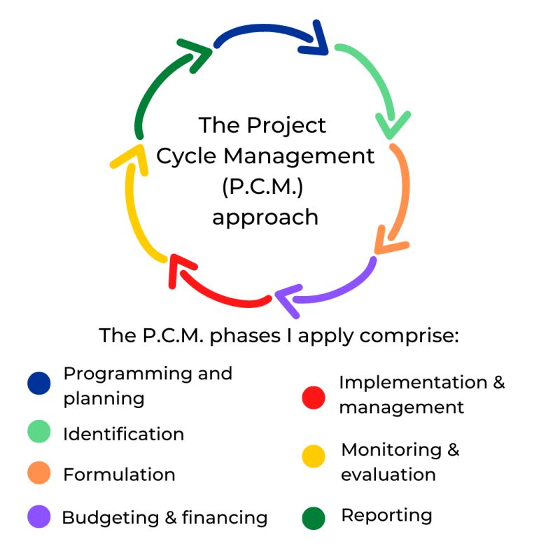 Pelatihan Project Cycle Management (PCM)